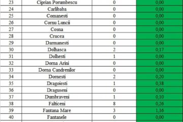 Incidența cazurilor de Covid-19