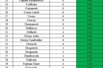 Incidența cazurilor de Covid în fiecare localitate din județul Suceava
