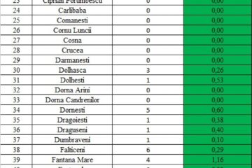 Incidența cazurilor de Covid în fiecare localitate din județul Suceava