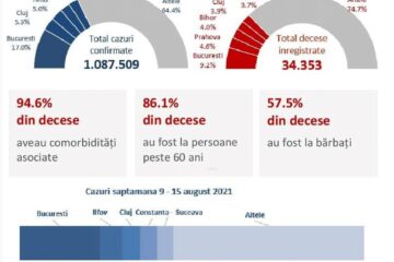Suceava, din nou în topul cazurilor de îmbolnăviri de Covid și al deceselor