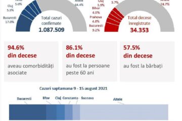 Suceava, din nou în topul cazurilor de îmbolnăviri de Covid și al deceselor