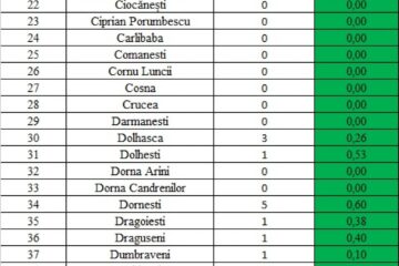 Incidența cazurilor de Covid în fiecare localitate din județul Suceava