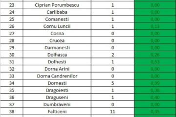 Incidența cazurilor de Covid-19 în fiecare localitate din județul Suceava