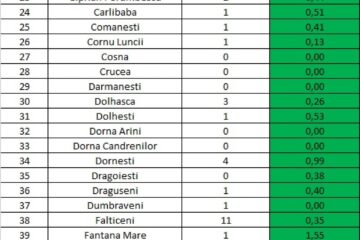 Incidența cazurilor de Covid-19 în fiecare localitate din județul Suceava