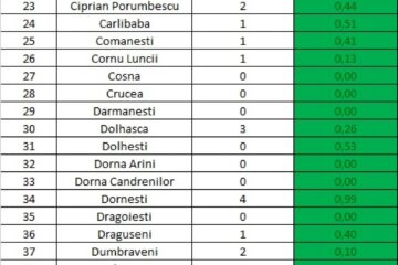 Incidența cazurilor de Covid-19 în fiecare localitate din județul Suceava