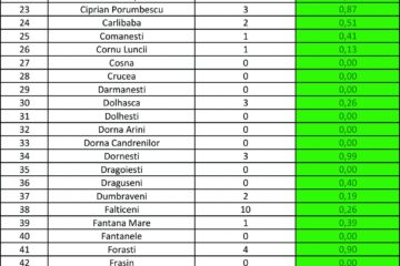 Incidența cazurilor de Covid-19