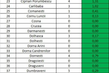 Incidența cazurilor de Covid în fiecare localitate din județul Suceava