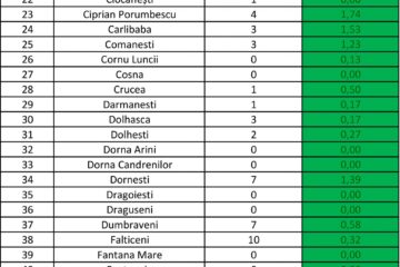 Incidența cazurilor de Covid pentru fiecare localitate din județul Suceava