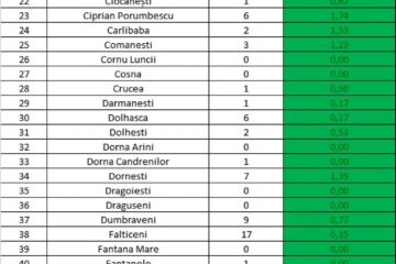 Incidența cazurilor de Covid în fiecare localitate din județul Suceava