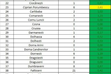 Incidența cazurilor de Covid în fiecare localitate din județul Suceava