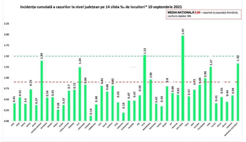 Incidența cazurilor