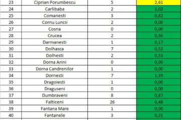 Incidența cazurilor de Covid în fiecare localitate din județul Suceava