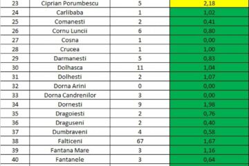 Incidența cazurilor de Covid în fiecare localitate din județul Suceava