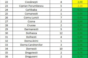 Incidența cazurilor de Covid-19