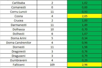 Incidența cazurilor de Covid în fiecare localitate din județul Suceava