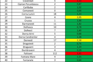Incidența cazurilor de Covid în fiecare localitate din județul Suceava