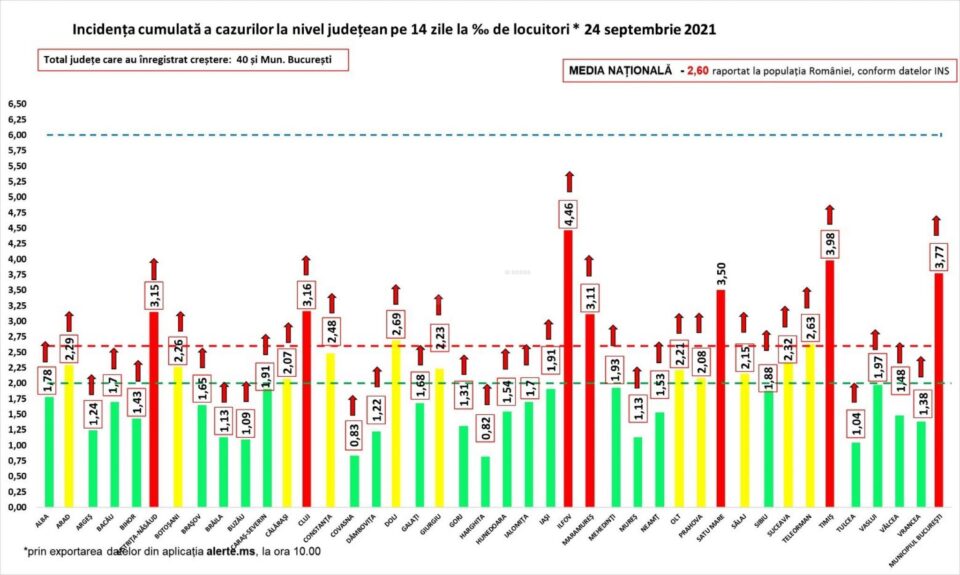 Incidența cazurilor