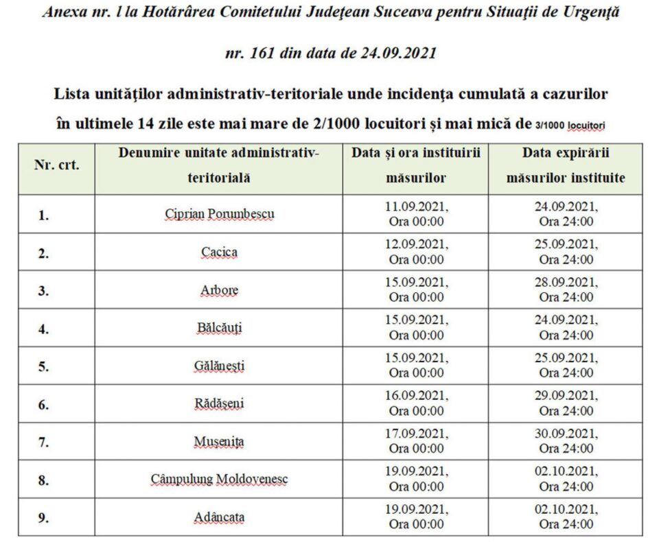 Localitățile din județul Suceava în care sunt impuse restricții din cauza Covid și este necesar certificatul verde