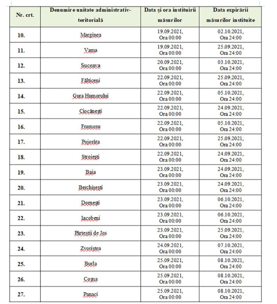 Localitățile din județul Suceava în care sunt impuse restricții din cauza Covid și este necesar certificatul verde