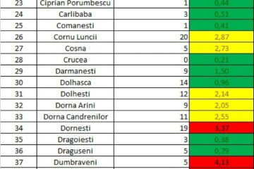 Incidența cazurilor de Covid-19 în fiecare localitate din județul Suceava