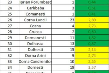 Incidența cazurilor de Covid-19 în fiecare localitate din județul Suceava