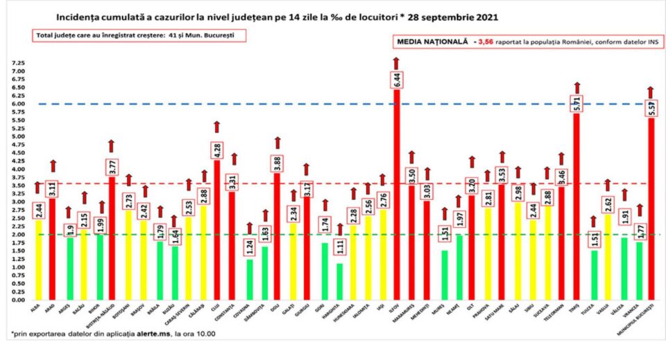 Incidența cazurilor