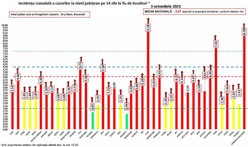 Incidența cazurilor