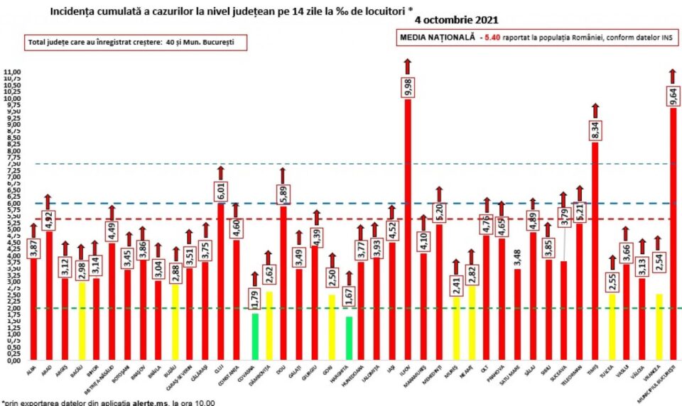 Incidența cazurilor