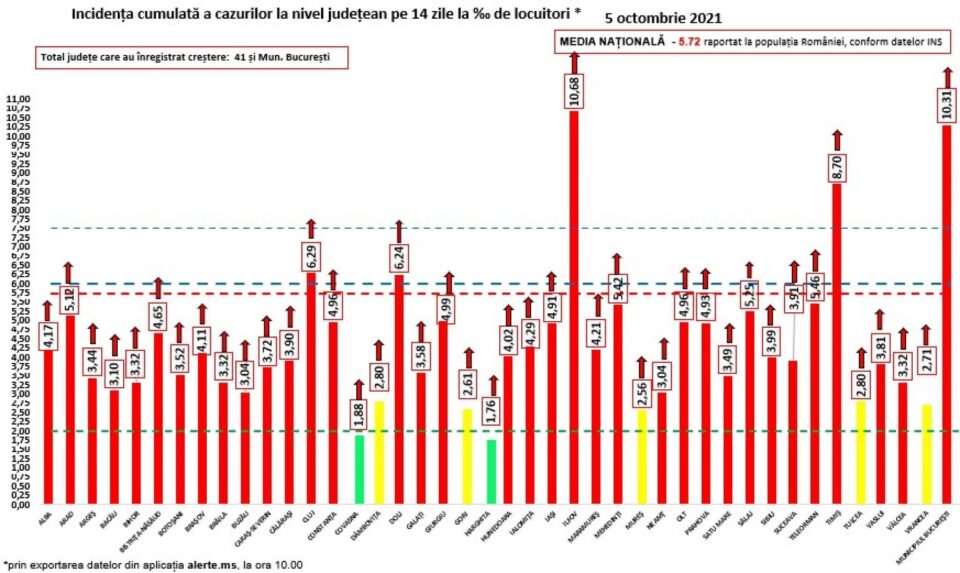 Incidența cazurilor