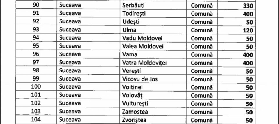 Lista completă a localităților sucevene care au primit bani din Fondul de Rezervă aflat la dispoziția Guvernului