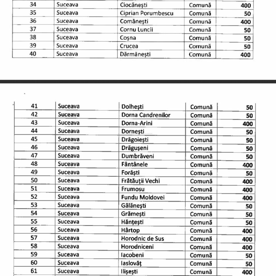 Lista completă a localităților sucevene care au primit bani din Fondul de Rezervă aflat la dispoziția Guvernului