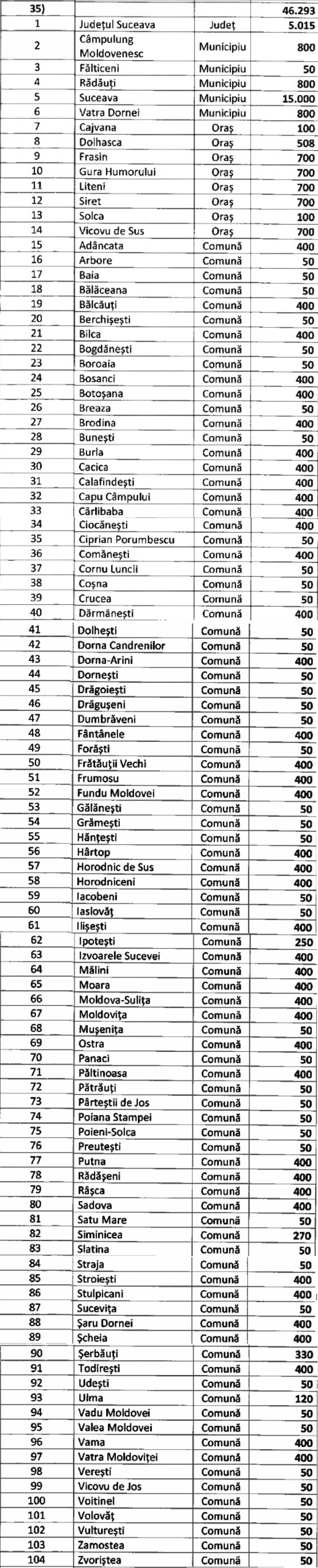 Lista completă a localităților sucevene care au primit bani din Fondul de Rezervă aflat la dispoziția Guvernului