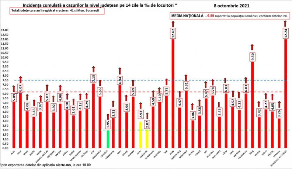 Incidența cazurilor