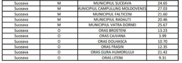 Situația vaccinării în județ
