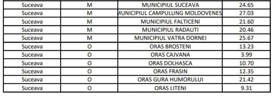 Situația vaccinării în județ