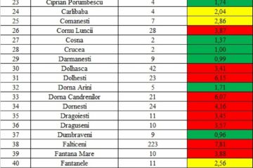 70 de internări de bolnavi Covid, în 24 de ore, în spitalele din județul Suceava