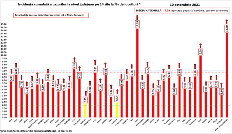 70 de internări de bolnavi Covid, în 24 de ore, în spitalele din județul Suceava