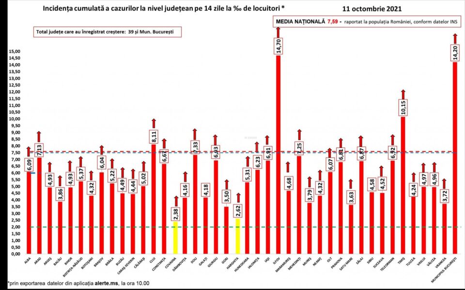 Incidența cazurilor de Covid în țară