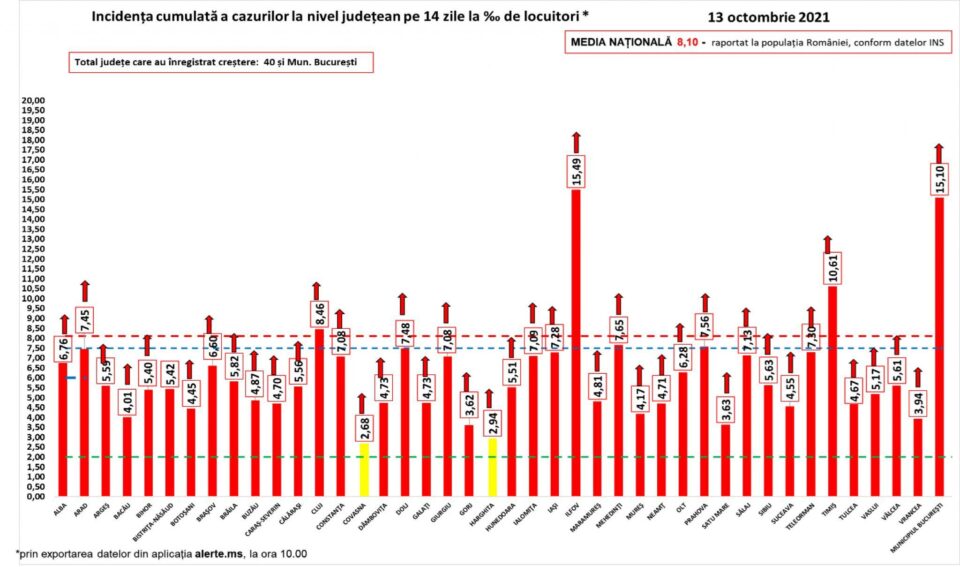 Incidența cazurilor de Covid în țară