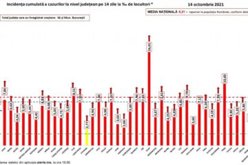 Incidența cazurilor de Covid în țară