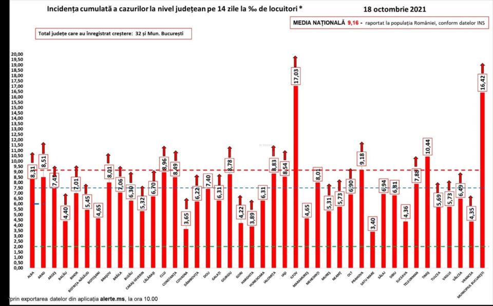 Graficul incidenței la nivel național
