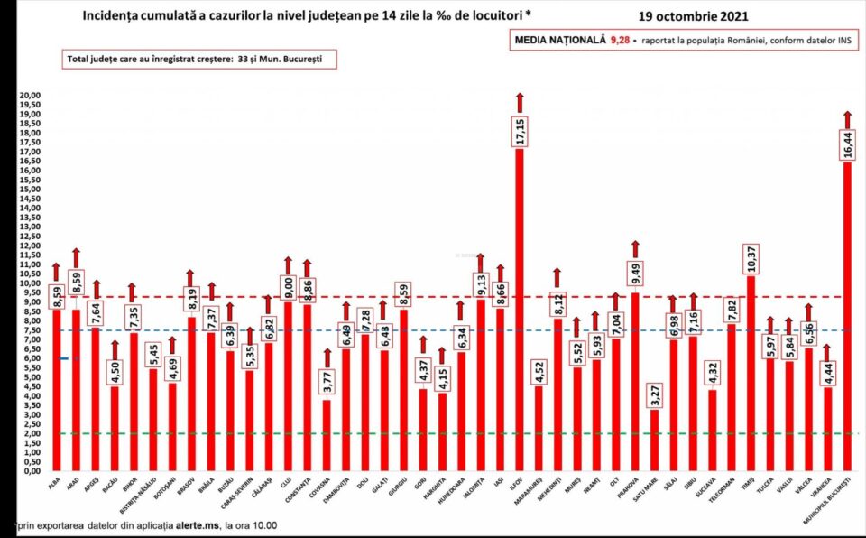 Incidența la nivel județean este de 4,32 la mie