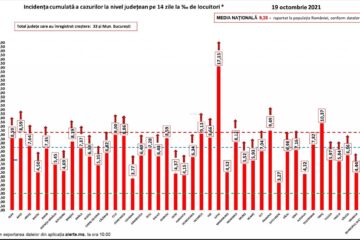 Incidența la nivel județean este de 4,32 la mie