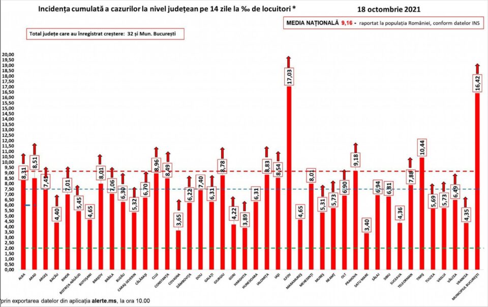Incidența cazurilor la nivel național