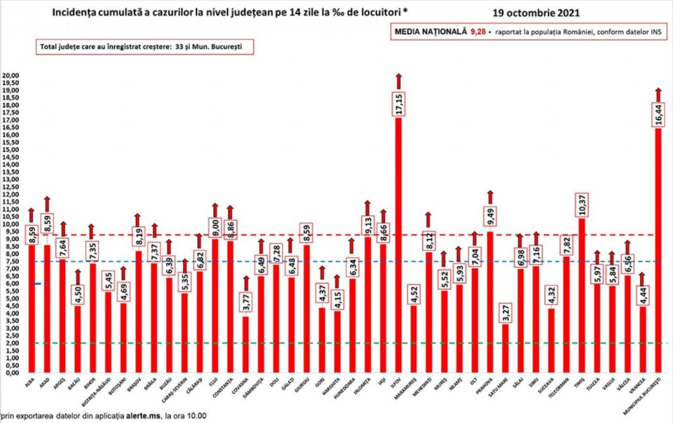 Incidența cazurilor la nivel național