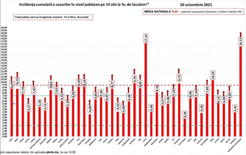 Incidența cazurilor de Covid în țară