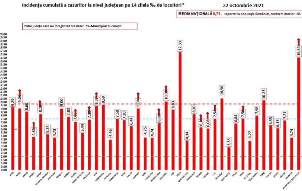 Incidența pe județe