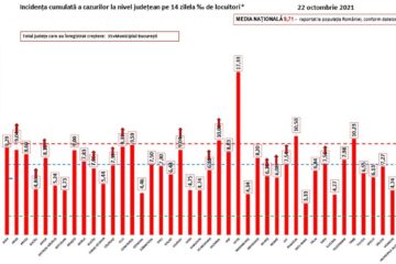 Incidența pe județe