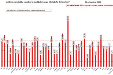 Incidența pe județe