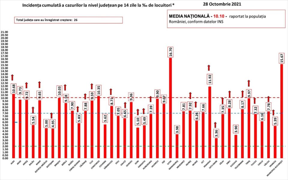 Incidența la nivelul județului își menține tendința de scădere, joi fiind de 3,90 la mie